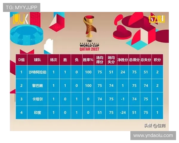 成都篮球队在世界杯预选赛中以60分稳居积分榜首位展现强劲实力